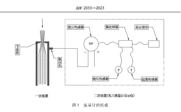 孔口流量計組成 孔口流量計組成